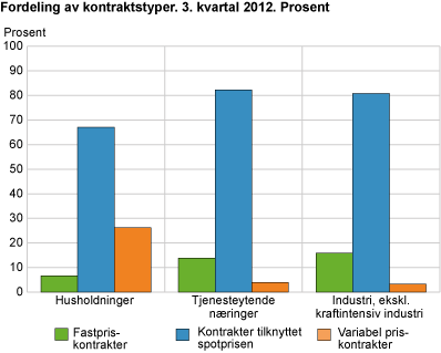 Prosentvis fordeling av kontraktstyper. 3. kvartal 2012. Prosent