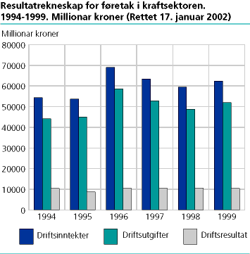  Resultatrekneskap for føretak i kraftsektoren. 1994-1999