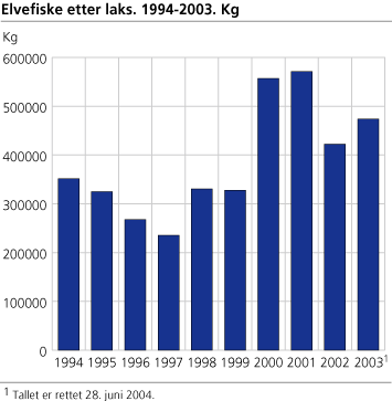 Elvefiske etter laks. 1994-2003. Kg