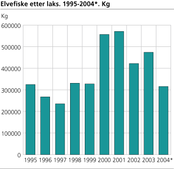 Elvefiske etter laks. 1995-2004. Kilo