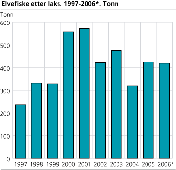 Elvefiske etter laks. 1997-2006*. Tonn