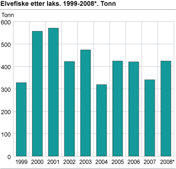 Elvefiske etter laks. 1999-2008*. Tonn