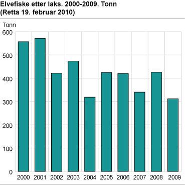 Elvefiske etter laks. 2000-2009. Tonn