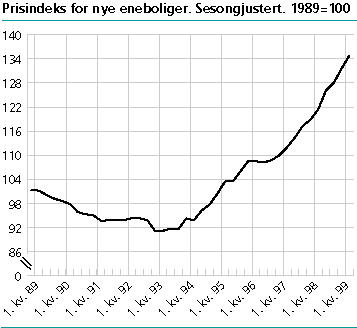  Prisindeks for nye eneboliger. Sesongjustert. 1989=100