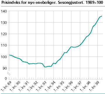  Prisindeks for nye eneboliger. Sesongjustert.1989=100