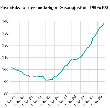  Prisindeks for nye eneboliger. Sesongjustert. 1989=100