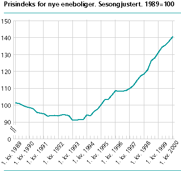  Prisindeks for nye eneboliger. Sesongjustert. 1989=100