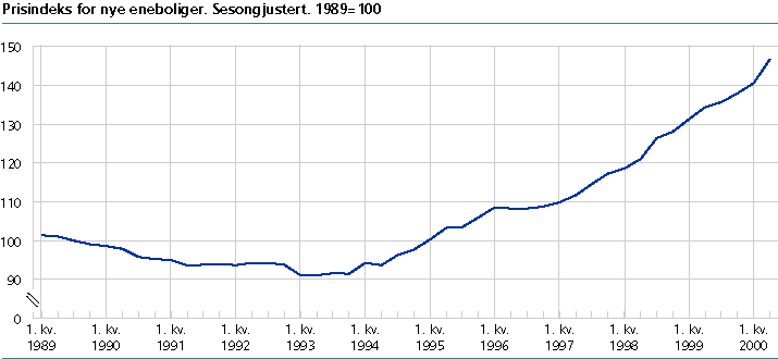  Prisindeks for nye eneboliger. Sesongjustert. 1989=100