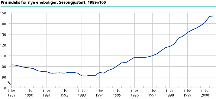  Prisindeks for nye eneboliger. Sesongjustert. 1989=100