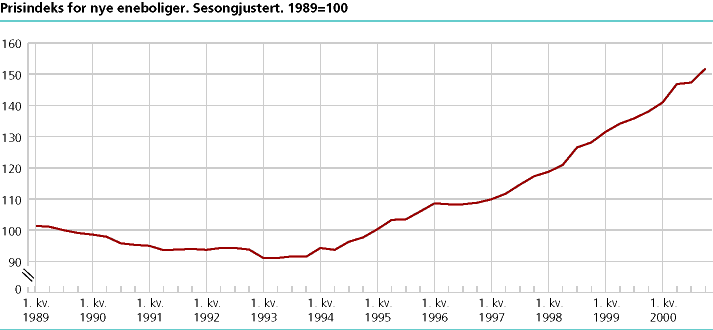  Prisindeks for nye eneboliger. Sesongjustert. 1989=100