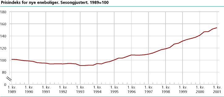  Prisindeks for nye eneboliger. Sesongjustert. 1989=100