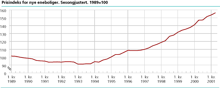  Prisindeks for nye eneboliger. Sesongjustert. 1989=100