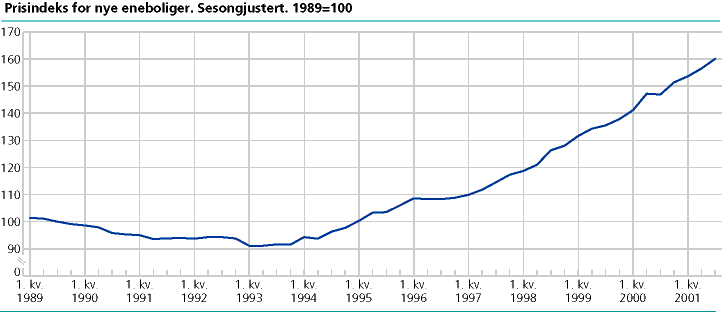  Prisindeks for nye eneboliger. Sesongjustert. 1989=100