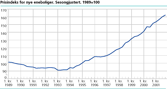 Prisindeks for nye eneboliger. Sesongjustert. 1989=100