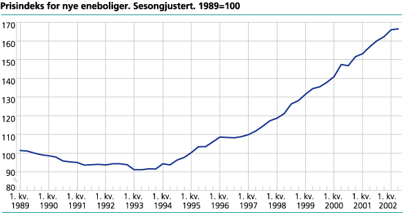 Prisindeks for nye eneboliger. Sesongjustert. 1989=100