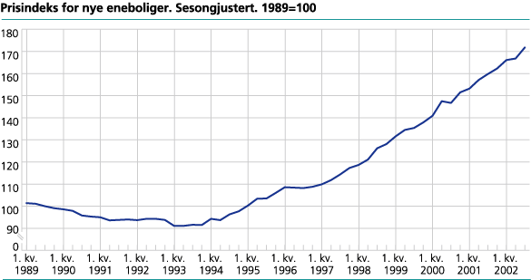 Prisindeks for nye eneboliger. Sesongjustert. 1989=100