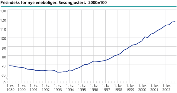 Prisindeks for nye eneboliger. Sesongjustert. 2000=100