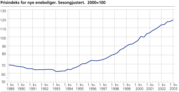 Prisindeks for nye eneboliger. Sesongjustert. 2000=100