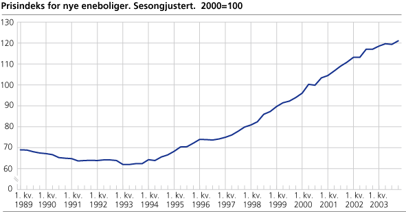 Prisindeks for nye eneboliger. Sesongjustert. 2000=100