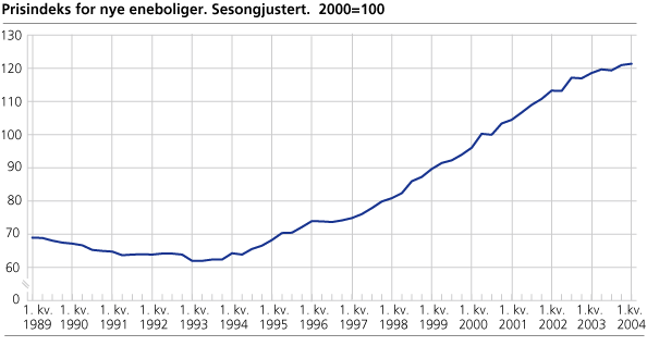 Prisindeks for nye eneboliger. Sesongjustert. 2000=100