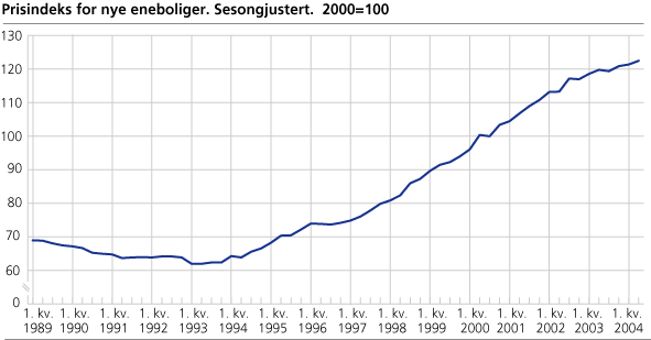 Prisindeks for nye eneboliger. Sesongjustert. 2000=100