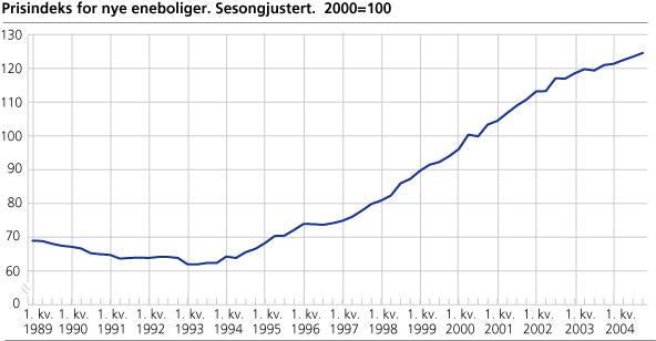 Prisindeks for nye eneboliger. Sesongjustert. 2000=100