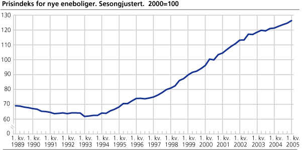 Prisindeks for nye eneboliger. Sesongjustert. 2000=100