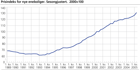 Prisindeks for nye eneboliger. Sesongjustert. 2000=100