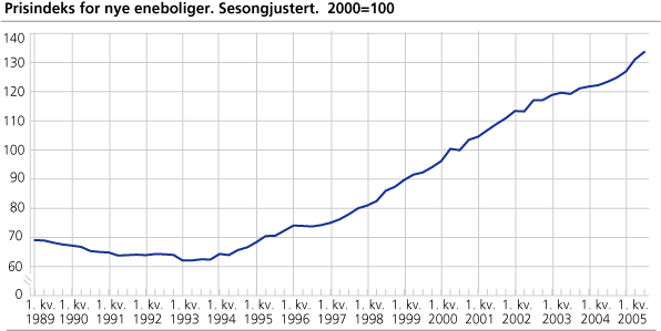 Prisindeks for nye eneboliger. Sesongjustert. 2000=100