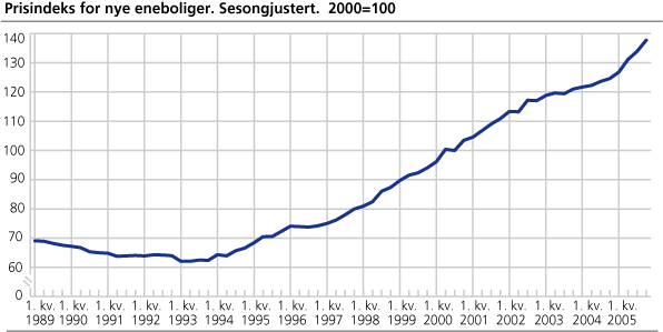 Prisindeks for nye eneboliger. Sesongjustert. 2000=100