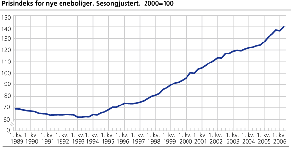 Prisindeks for nye eneboliger. Sesongjustert. 2000=100