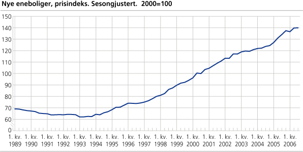 Nye eneboliger, prisindeks. Sesongjustert. 2000=100