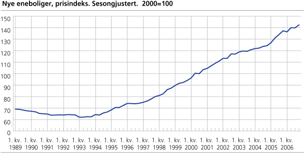 Nye eneboliger, prisindeks. Sesongjustert. 2000=100