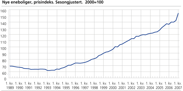 Nye eneboliger, prisindeks. Sesongjustert. 2000=100