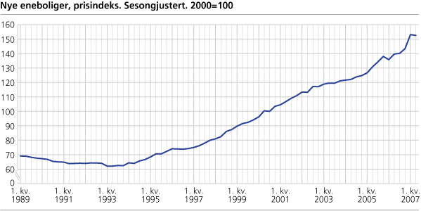 Nye eneboliger, prisindeks. Sesongjustert. 2000=100