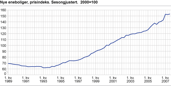 Nye eneboliger, prisindeks. Sesongjustert. 2000=100