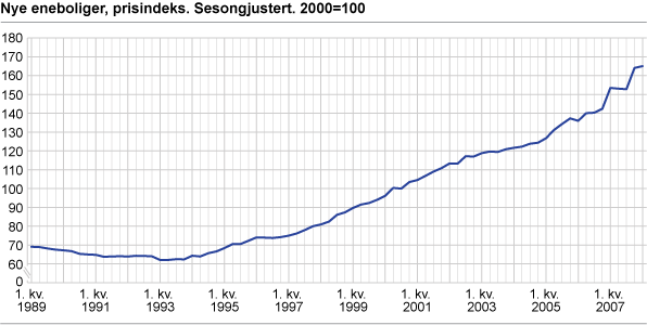 Nye eneboliger, prisindeks. Sesongjustert. 2000=100