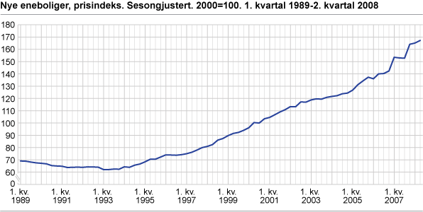 Prisindeks for nye eneboliger. Sesongjustert. 2000=100. 1. kv. 1989-2. kv. 2008