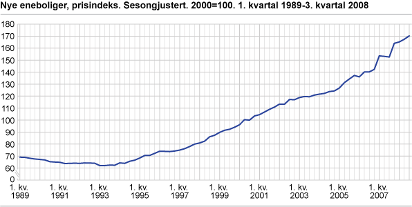 Nye eneboliger, prisindeks. Sesongjustert. 2000=100. 1. kvartal 1989-3. kvartal 2008