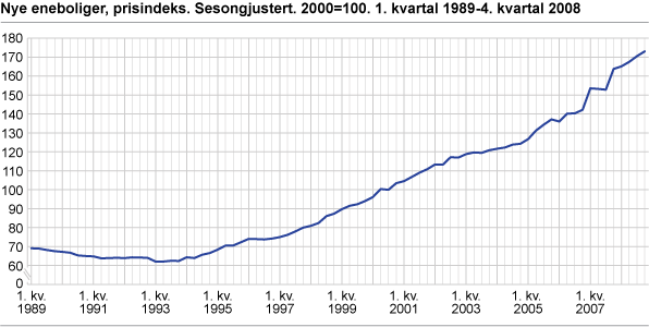 Nye eneboliger, prisindeks. Sesongjustert. 2000=100. 1. kvartal 1989-4. kvartal 2008