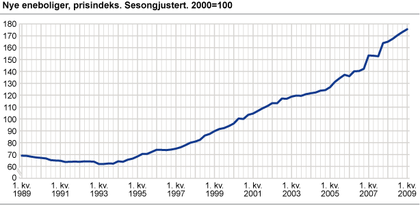 Prisindeks for nye eneboliger. Sesongjustert. 2000=100