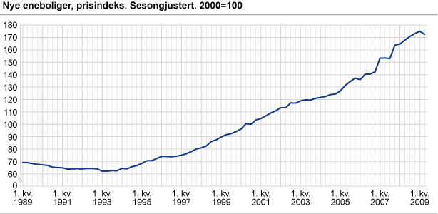 Nye eneboliger, prisindeks. Sesongjustert. 2000=100