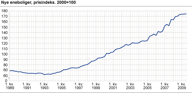 Prisindeks for nye eneboliger. 2000=100