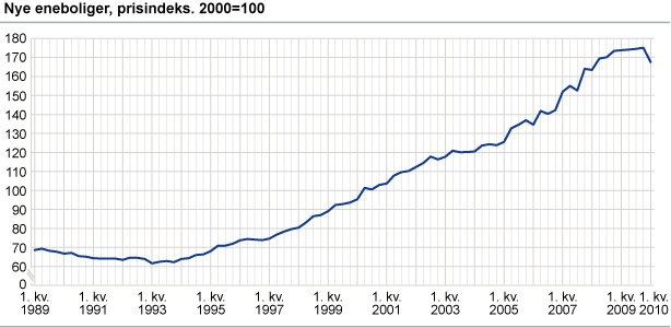 Prisindeks for nye eneboliger. 2000=100