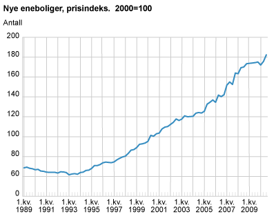 Prisindeks for nye eneboliger. 2000=100