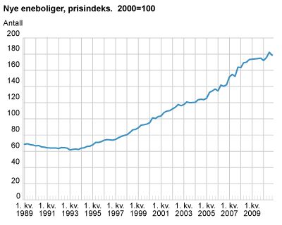 Nye eneboliger, prisindeks. 2000=100