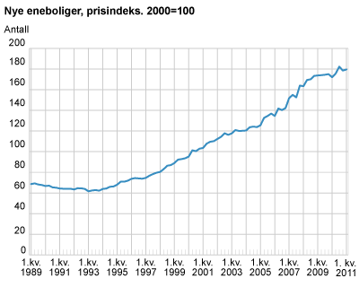 Prisindeks for nye eneboliger. 2000=100