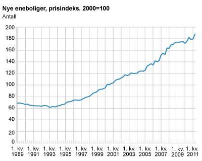 Prisindeks for nye eneboliger. 2000=100