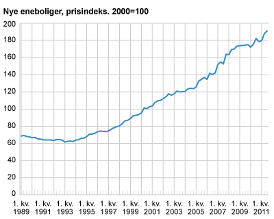 Prisindeks for nye eneboliger. 2000=100