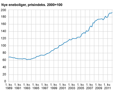 Nye eneboliger, prisindeks. 2000=100